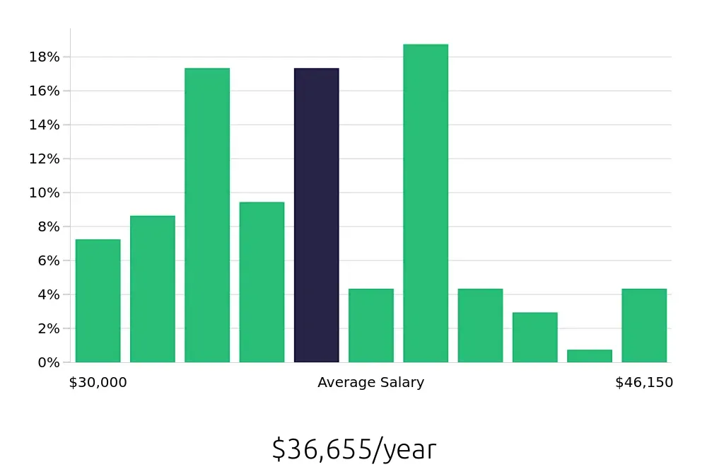Graph depicting the yearly salary distribution for Medical Assistant jobs in Plant City, FL, showing an average salary of $36,655 with varying distribution percentages across salary ranges.