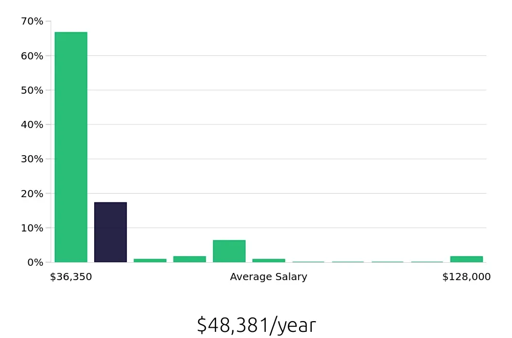 Graph depicting the yearly salary distribution for Medical Assistant jobs in Pleasant Prairie, WI, showing an average salary of $48,381 with varying distribution percentages across salary ranges.