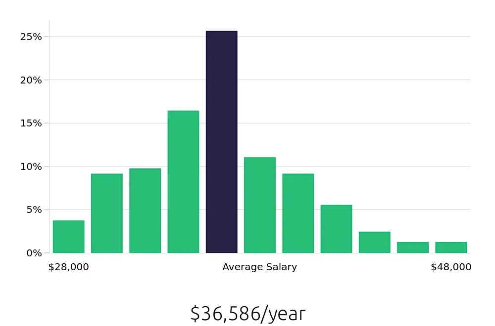 Graph depicting the yearly salary distribution for Medical Assistant jobs in Pompano Beach, FL, showing an average salary of $36,586 with varying distribution percentages across salary ranges.