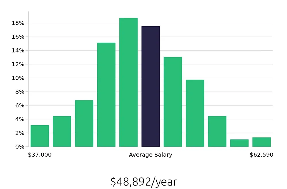 Graph depicting the yearly salary distribution for Medical Assistant jobs in Portland, OR, showing an average salary of $48,892 with varying distribution percentages across salary ranges.