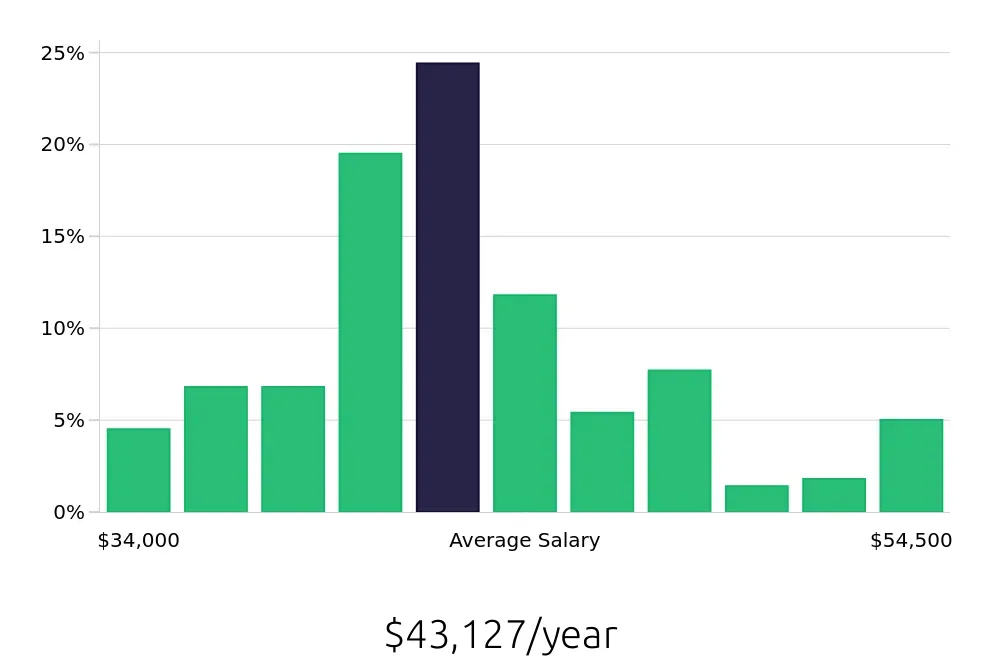 Graph depicting the yearly salary distribution for Medical Assistant jobs in Portsmouth, NH, showing an average salary of $43,127 with varying distribution percentages across salary ranges.