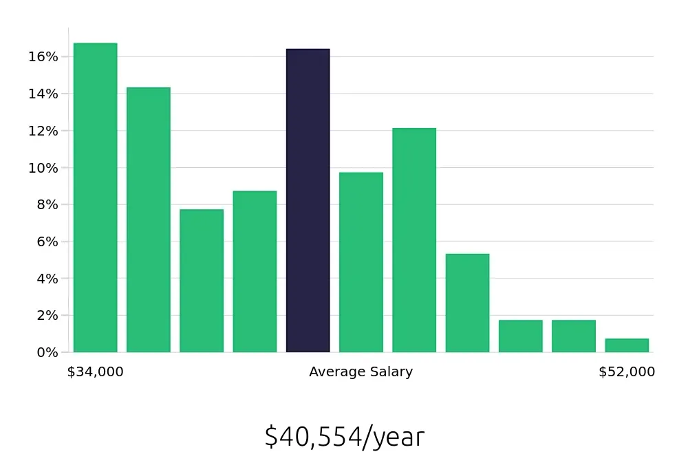 Graph depicting the yearly salary distribution for Medical Assistant jobs in Queens, NY, showing an average salary of $40,554 with varying distribution percentages across salary ranges.