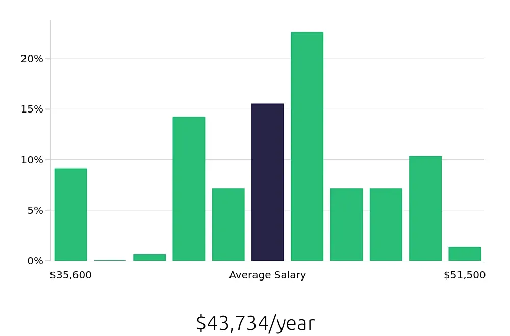 Graph depicting the yearly salary distribution for Medical Assistant jobs in Quincy, MA, showing an average salary of $43,734 with varying distribution percentages across salary ranges.