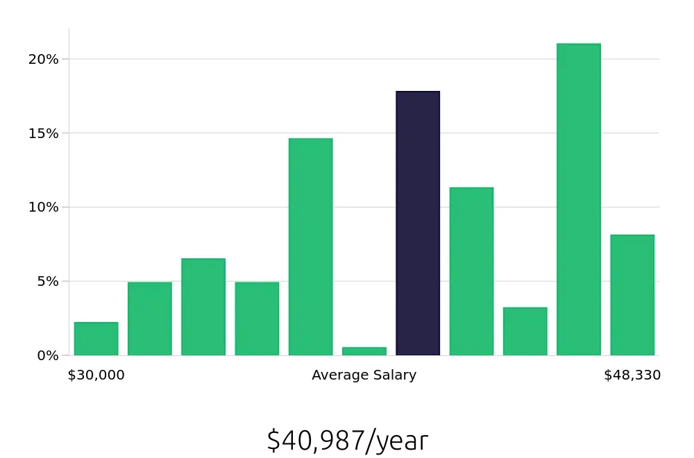 Graph depicting the yearly salary distribution for Medical Assistant jobs in Rapid City, SD, showing an average salary of $40,987 with varying distribution percentages across salary ranges.