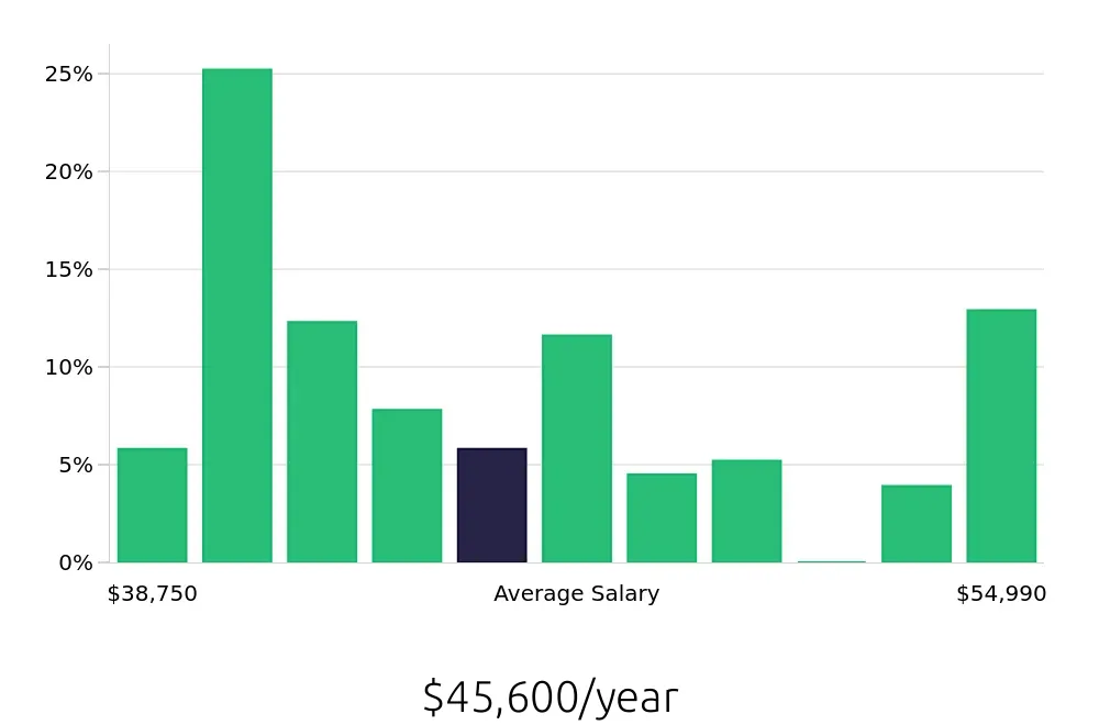 Graph depicting the yearly salary distribution for Medical Assistant jobs in Redmond, OR, showing an average salary of $45,600 with varying distribution percentages across salary ranges.