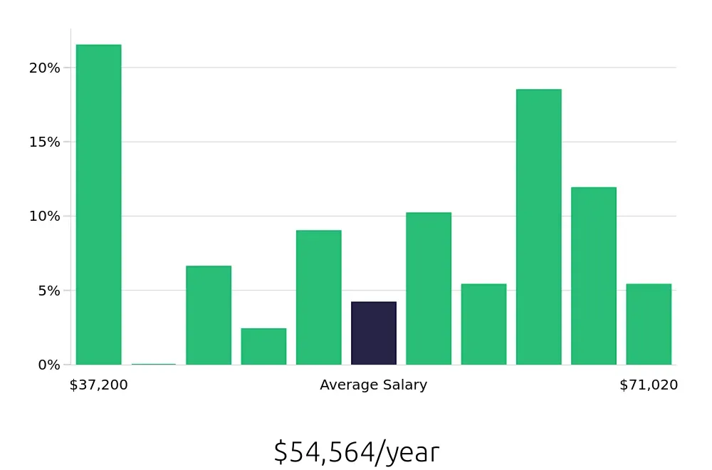 Graph depicting the yearly salary distribution for Medical Assistant jobs in Redwood City, CA, showing an average salary of $54,564 with varying distribution percentages across salary ranges.