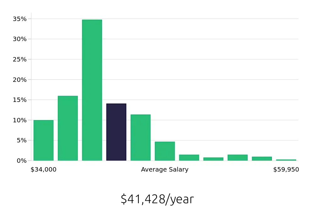 Graph depicting the yearly salary distribution for Medical Assistant jobs in Reno, NV, showing an average salary of $41,428 with varying distribution percentages across salary ranges.