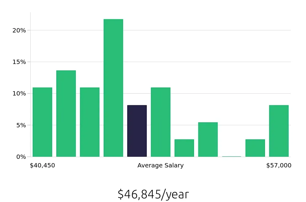 Graph depicting the yearly salary distribution for Medical Assistant jobs in Revere, MA, showing an average salary of $46,845 with varying distribution percentages across salary ranges.