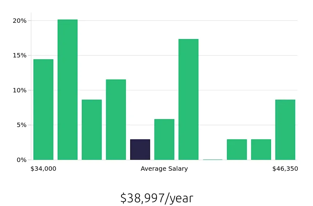 Graph depicting the yearly salary distribution for Medical Assistant jobs in Reynoldsburg, OH, showing an average salary of $38,997 with varying distribution percentages across salary ranges.
