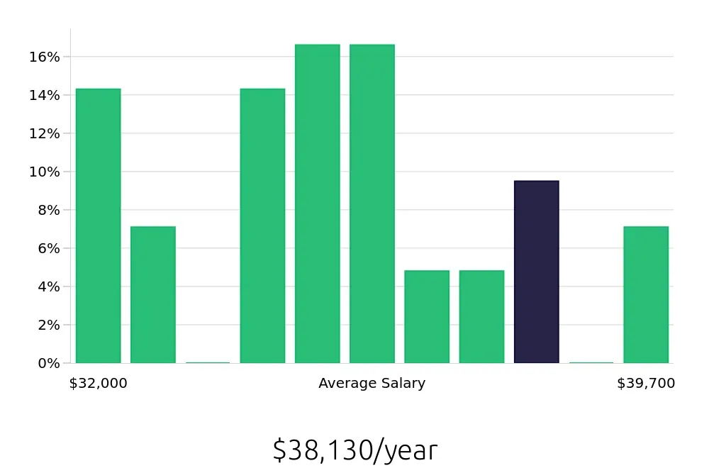 Graph depicting the yearly salary distribution for Medical Assistant jobs in Richmond, IN, showing an average salary of $38,130 with varying distribution percentages across salary ranges.