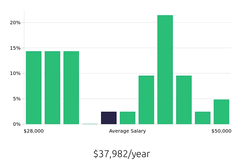 Graph depicting the yearly salary distribution for Medical Assistant jobs in Rochester, NH, showing an average salary of $37,982 with varying distribution percentages across salary ranges.