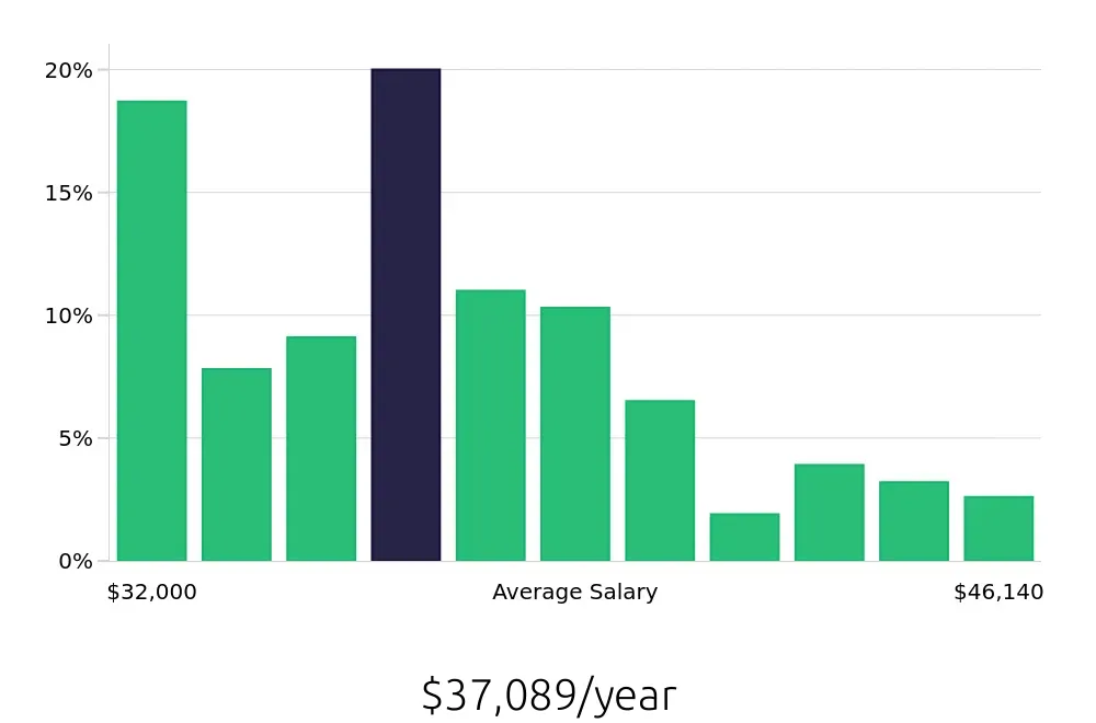Graph depicting the yearly salary distribution for Medical Assistant jobs in Royal Oak, MI, showing an average salary of $37,089 with varying distribution percentages across salary ranges.