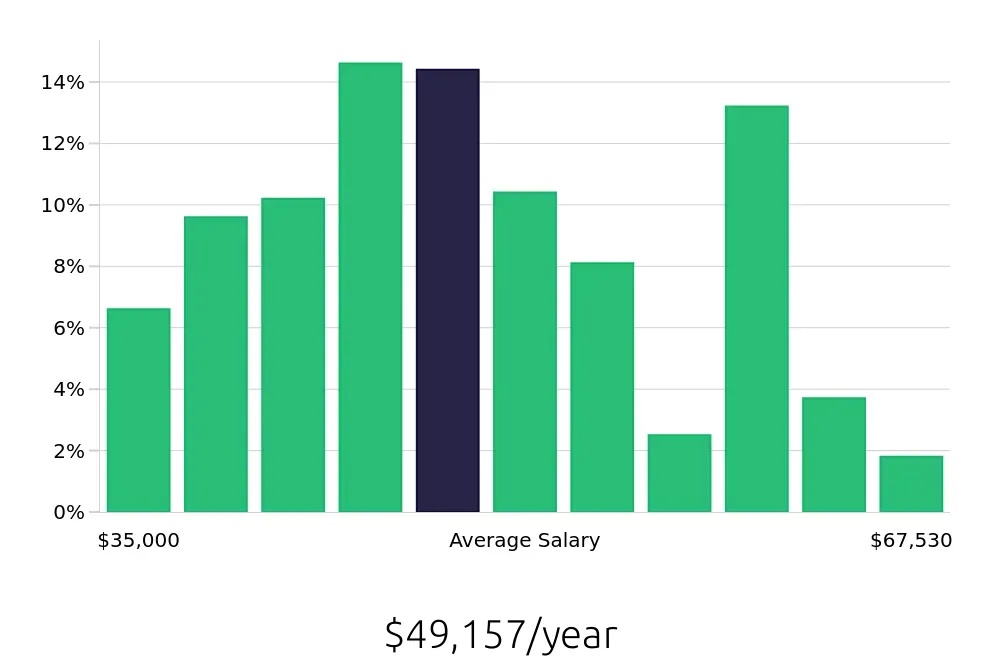 Graph depicting the yearly salary distribution for Medical Assistant jobs in Sacramento, CA, showing an average salary of $49,157 with varying distribution percentages across salary ranges.