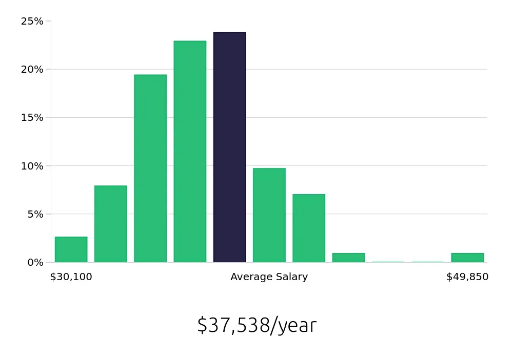 Graph depicting the yearly salary distribution for Medical Assistant jobs in Saint Joseph, MI, showing an average salary of $37,538 with varying distribution percentages across salary ranges.