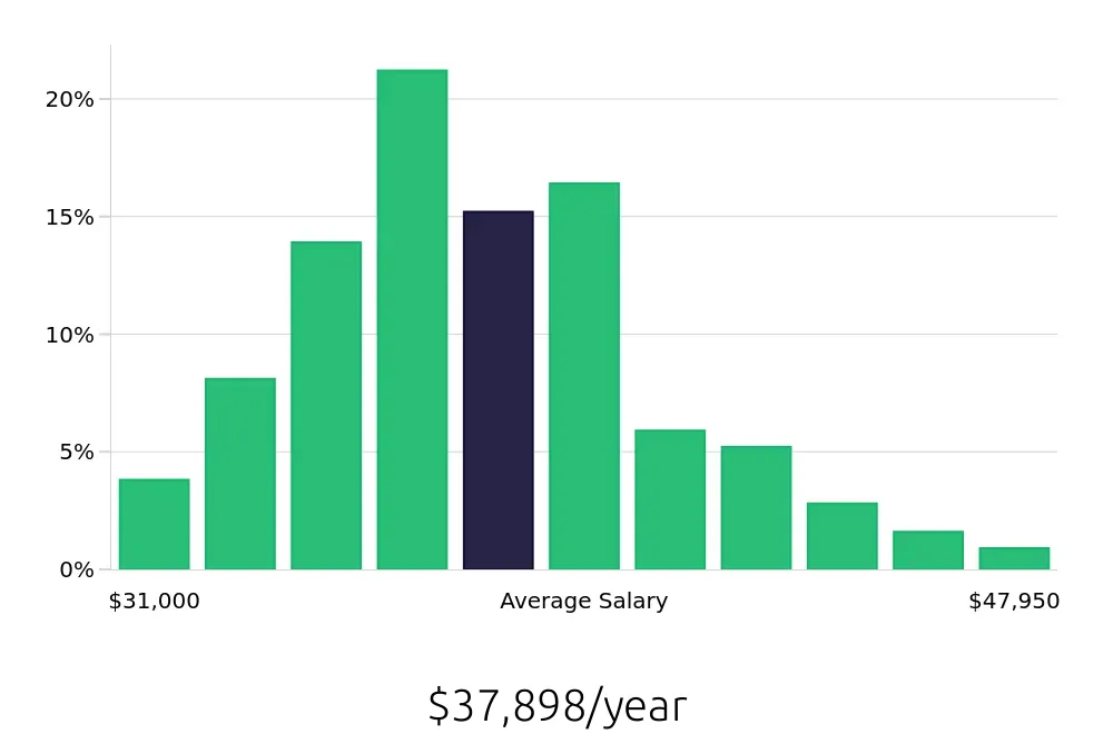 Graph depicting the yearly salary distribution for Medical Assistant jobs in Saint Petersburg, FL, showing an average salary of $37,898 with varying distribution percentages across salary ranges.