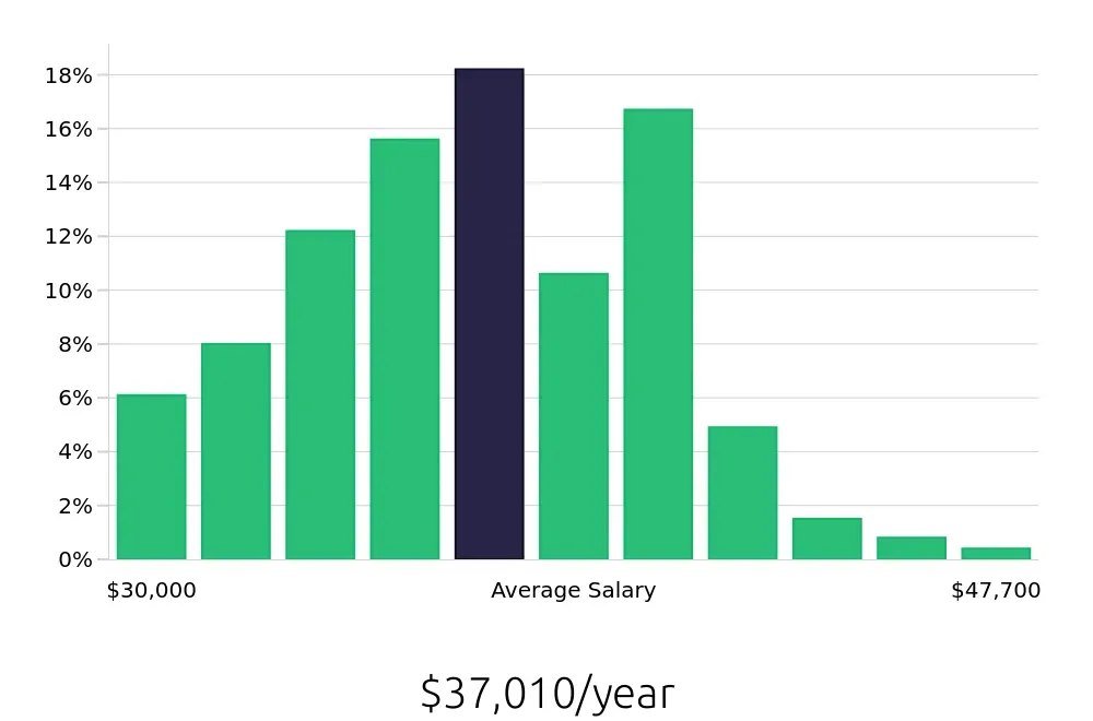 Graph depicting the yearly salary distribution for Medical Assistant jobs in Salisbury, MD, showing an average salary of $37,010 with varying distribution percentages across salary ranges.