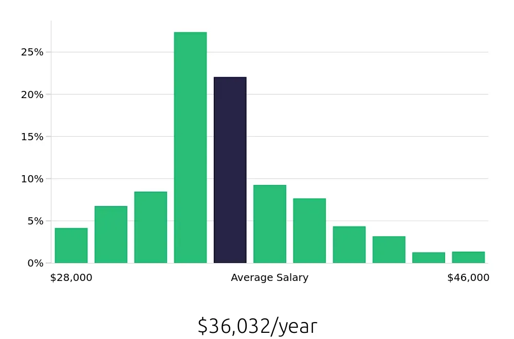 Graph depicting the yearly salary distribution for Medical Assistant jobs in San Antonio, TX, showing an average salary of $36,032 with varying distribution percentages across salary ranges.