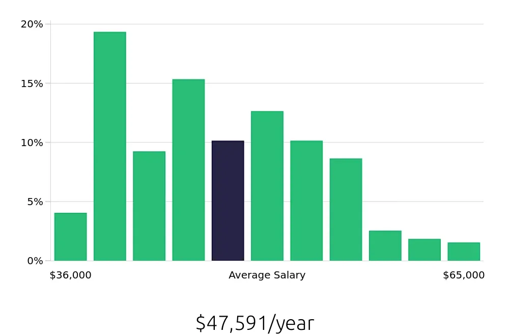 Graph depicting the yearly salary distribution for Medical Assistant jobs in Santa Barbara, CA, showing an average salary of $47,591 with varying distribution percentages across salary ranges.