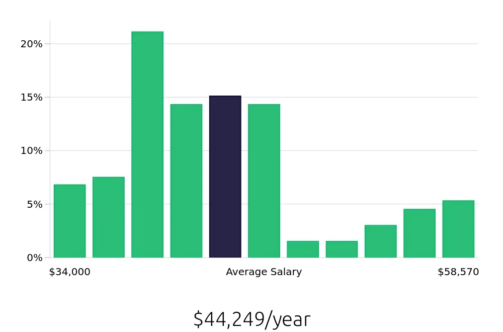 Graph depicting the yearly salary distribution for Medical Assistant jobs in Santa Clarita, CA, showing an average salary of $44,249 with varying distribution percentages across salary ranges.
