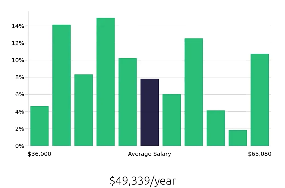 Graph depicting the yearly salary distribution for Medical Assistant jobs in Santa Monica, CA, showing an average salary of $49,339 with varying distribution percentages across salary ranges.