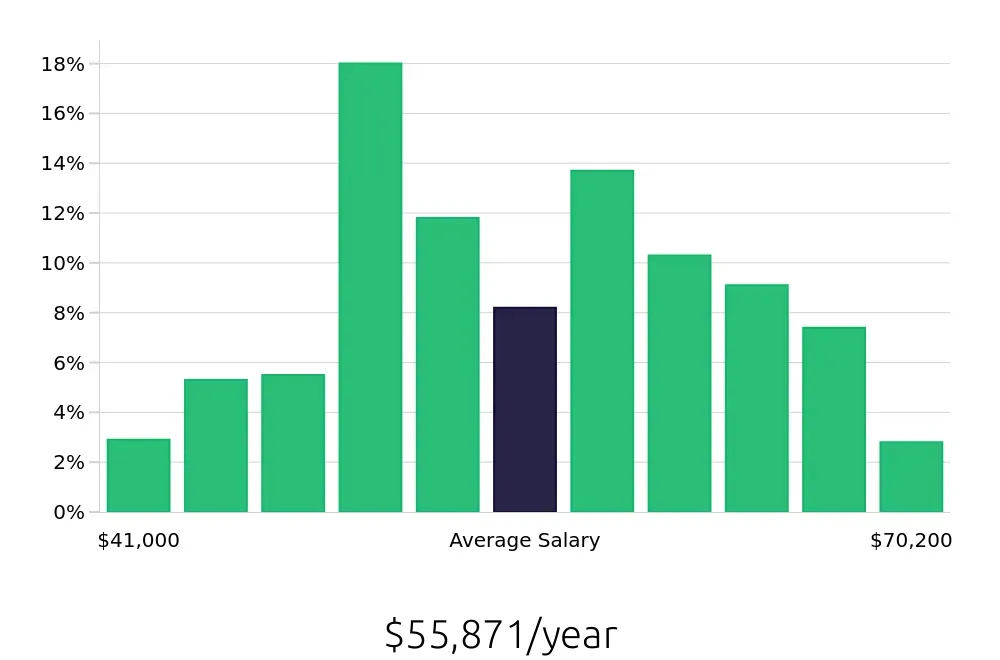 Graph depicting the yearly salary distribution for Medical Assistant jobs in Seattle, WA, showing an average salary of $55,871 with varying distribution percentages across salary ranges.