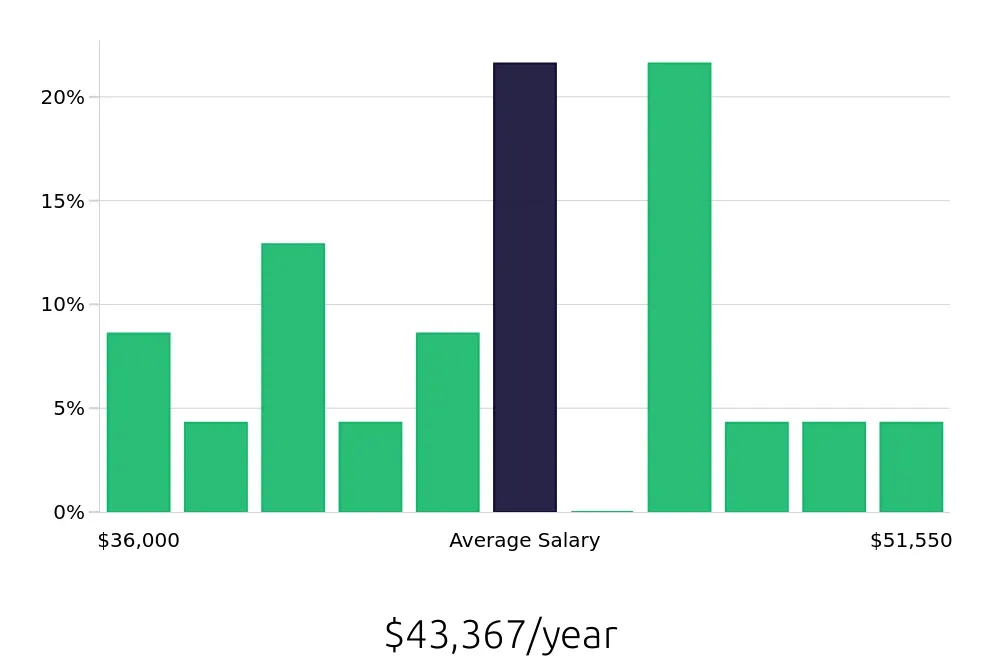 Graph depicting the yearly salary distribution for Medical Assistant jobs in Sedona, AZ, showing an average salary of $43,367 with varying distribution percentages across salary ranges.