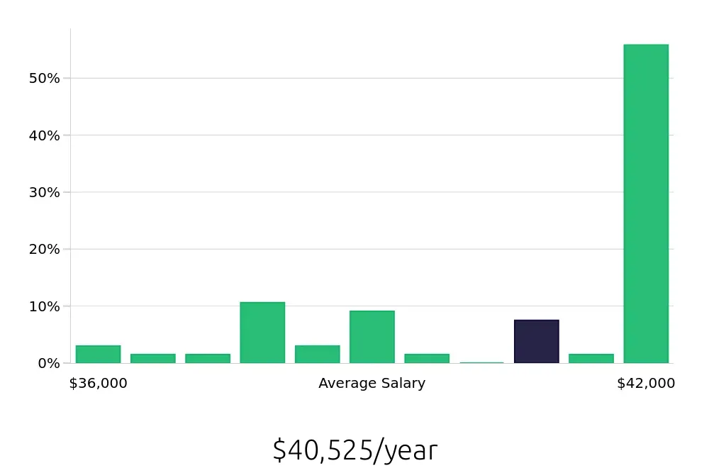 Graph depicting the yearly salary distribution for Medical Assistant jobs in Shawnee, KS, showing an average salary of $40,525 with varying distribution percentages across salary ranges.