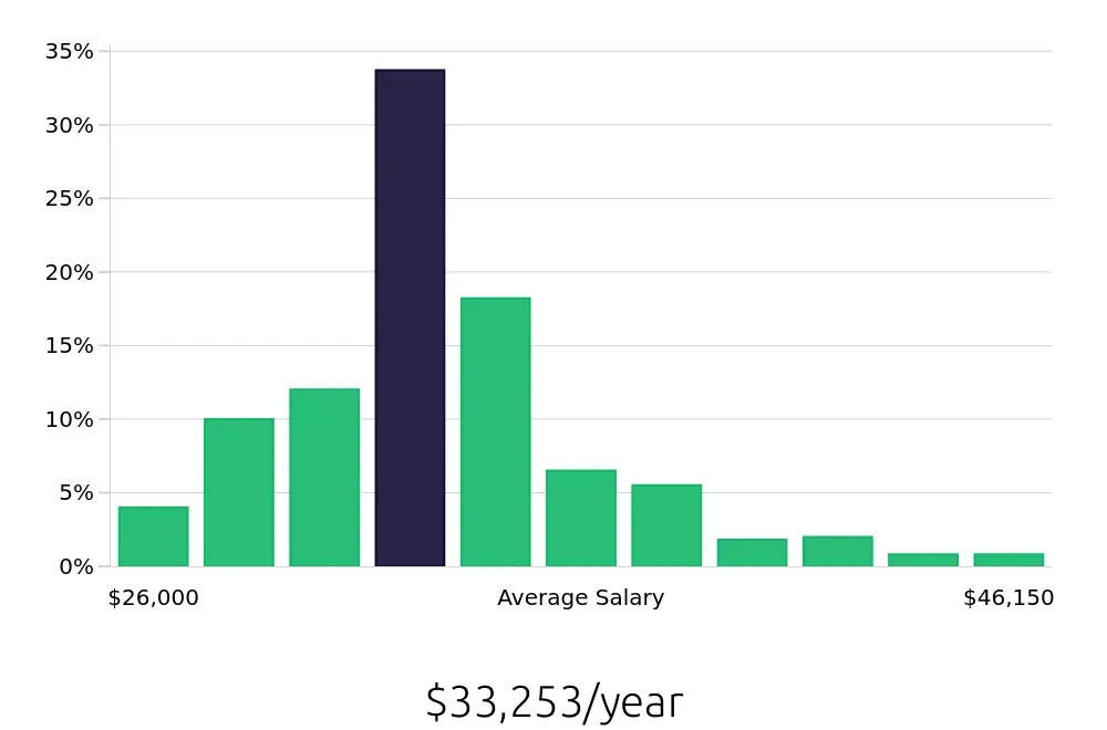 Graph depicting the yearly salary distribution for Medical Assistant jobs in Shreveport, LA, showing an average salary of $33,253 with varying distribution percentages across salary ranges.
