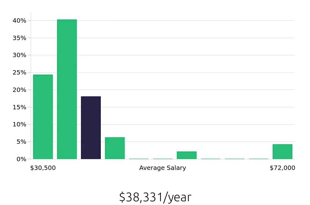 Graph depicting the yearly salary distribution for Medical Assistant jobs in Sierra Vista, AZ, showing an average salary of $38,331 with varying distribution percentages across salary ranges.