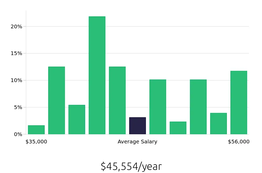 Graph depicting the yearly salary distribution for Medical Assistant jobs in Simi Valley, CA, showing an average salary of $45,554 with varying distribution percentages across salary ranges.