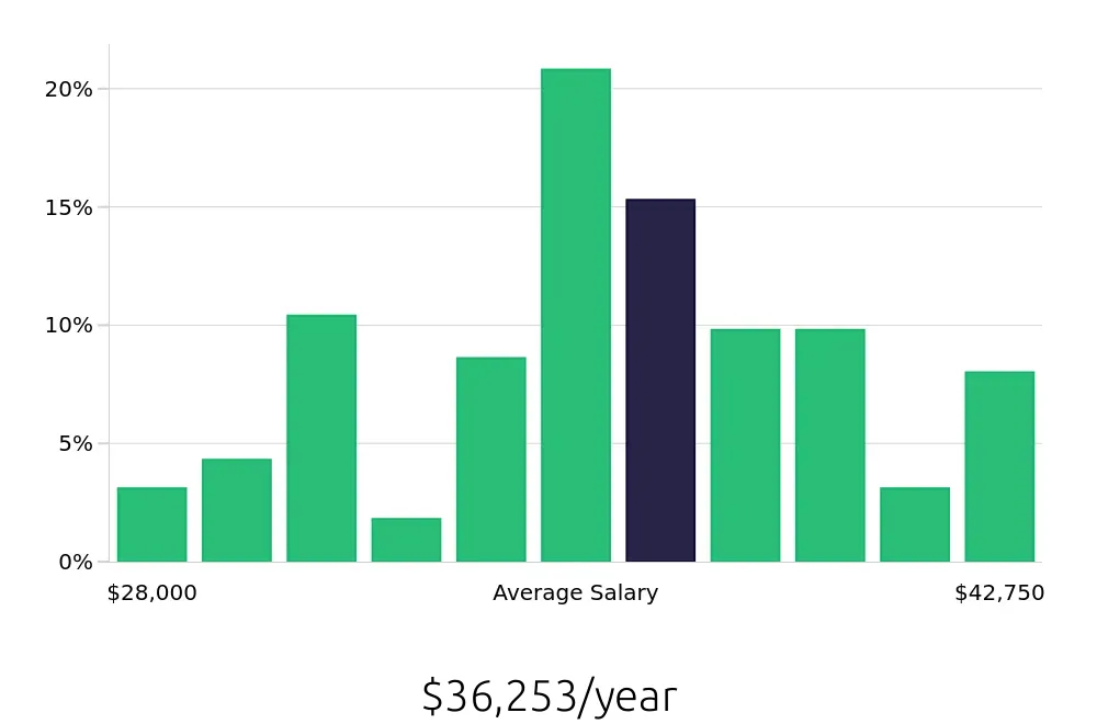 Graph depicting the yearly salary distribution for Medical Assistant jobs in Smyrna, TN, showing an average salary of $36,253 with varying distribution percentages across salary ranges.