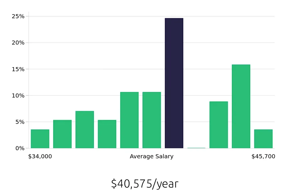 Graph depicting the yearly salary distribution for Medical Assistant jobs in South Windsor, CT, showing an average salary of $40,575 with varying distribution percentages across salary ranges.