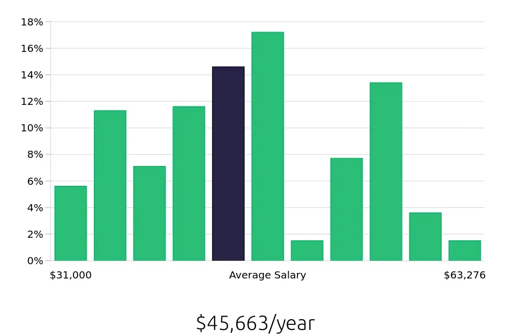 Graph depicting the yearly salary distribution for Medical Assistant jobs in Stockton, CA, showing an average salary of $45,663 with varying distribution percentages across salary ranges.