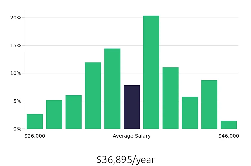 Graph depicting the yearly salary distribution for Medical Assistant jobs in Sugar Land, TX, showing an average salary of $36,895 with varying distribution percentages across salary ranges.