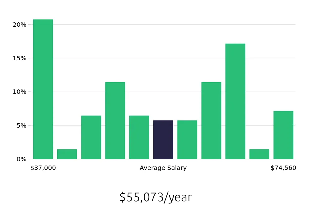 Graph depicting the yearly salary distribution for Medical Assistant jobs in Sunnyvale, CA, showing an average salary of $55,073 with varying distribution percentages across salary ranges.