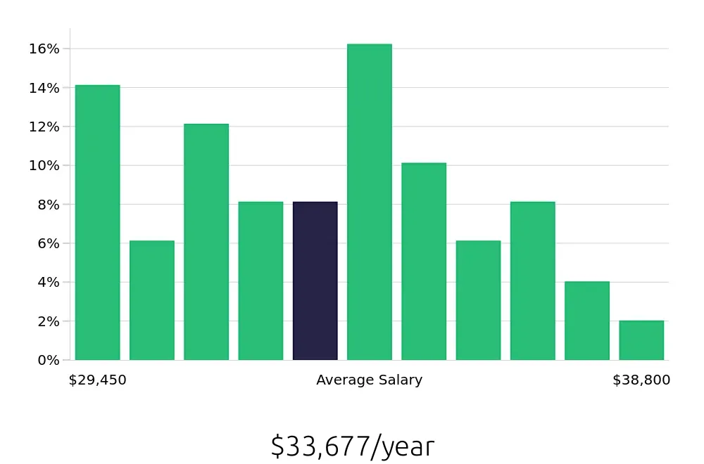 Graph depicting the yearly salary distribution for Medical Assistant jobs in Tahlequah, OK, showing an average salary of $33,677 with varying distribution percentages across salary ranges.