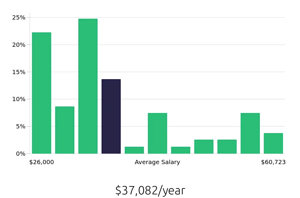 Graph depicting the yearly salary distribution for Medical Assistant jobs in Temple, TX, showing an average salary of $37,082 with varying distribution percentages across salary ranges.