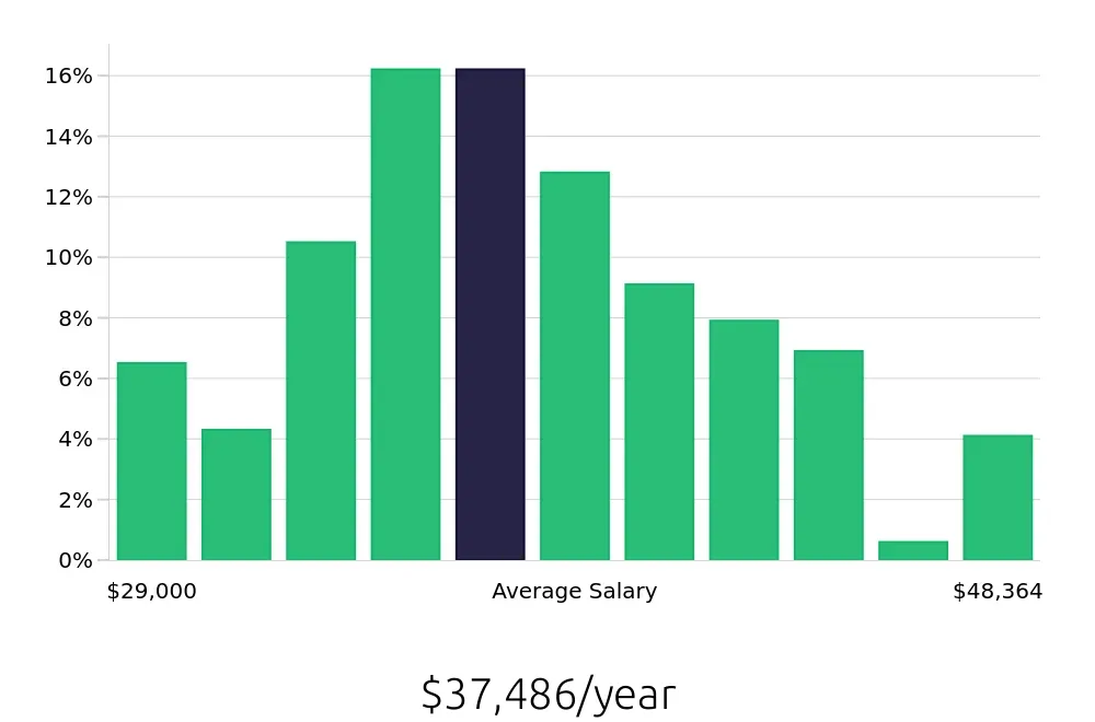 Graph depicting the yearly salary distribution for Medical Assistant jobs in The Woodlands, TX, showing an average salary of $37,486 with varying distribution percentages across salary ranges.