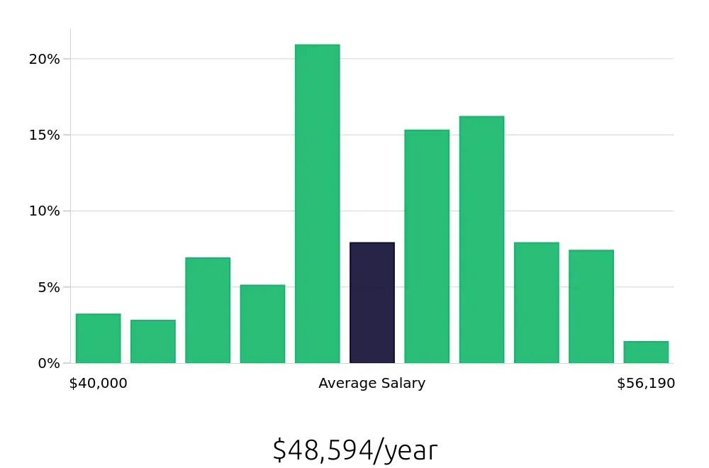 Graph depicting the yearly salary distribution for Medical Assistant jobs in Tigard, OR, showing an average salary of $48,594 with varying distribution percentages across salary ranges.