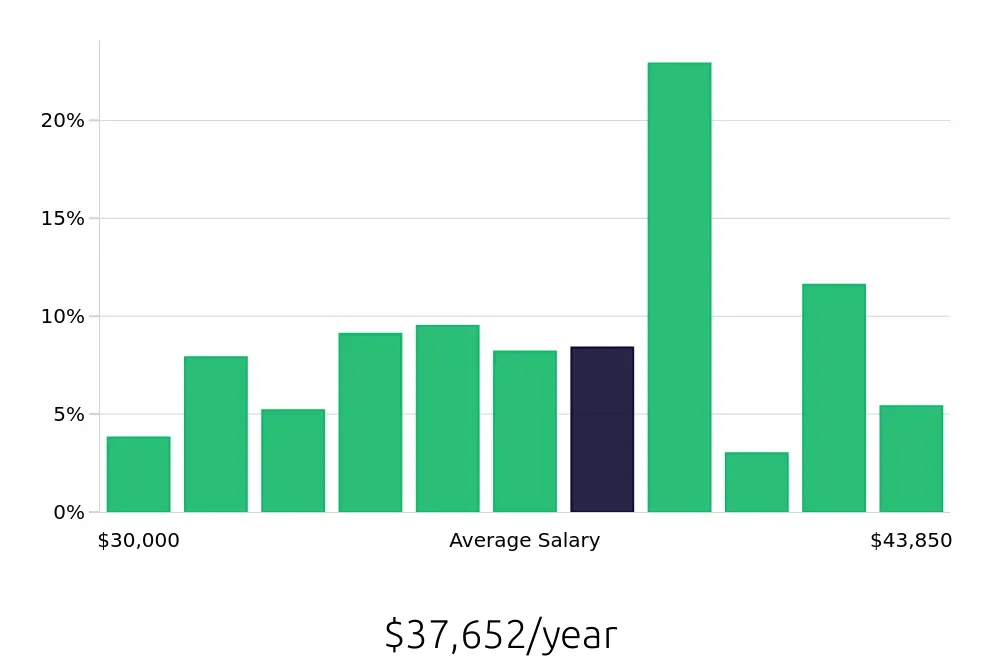 Graph depicting the yearly salary distribution for Medical Assistant jobs in Toledo, OH, showing an average salary of $37,652 with varying distribution percentages across salary ranges.