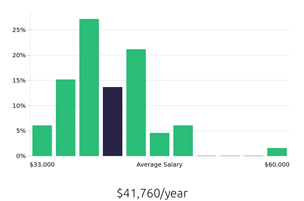 Graph depicting the yearly salary distribution for Medical Assistant jobs in Trenton, NJ, showing an average salary of $41,760 with varying distribution percentages across salary ranges.