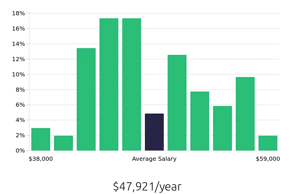 Graph depicting the yearly salary distribution for Medical Assistant jobs in Tualatin, OR, showing an average salary of $47,921 with varying distribution percentages across salary ranges.