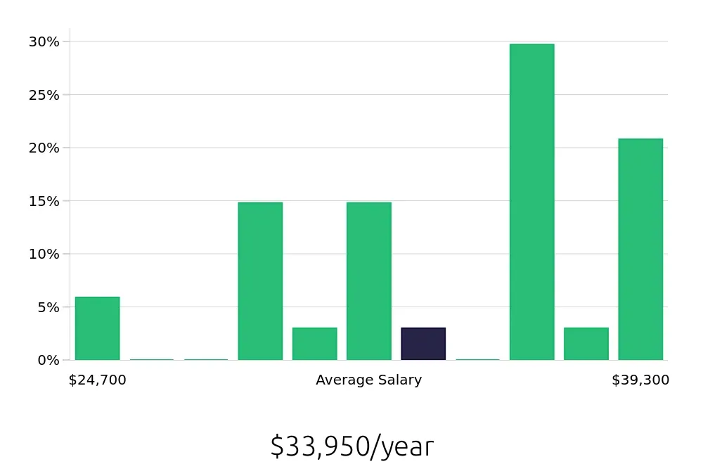 Graph depicting the yearly salary distribution for Medical Assistant jobs in Tupelo, MS, showing an average salary of $33,950 with varying distribution percentages across salary ranges.