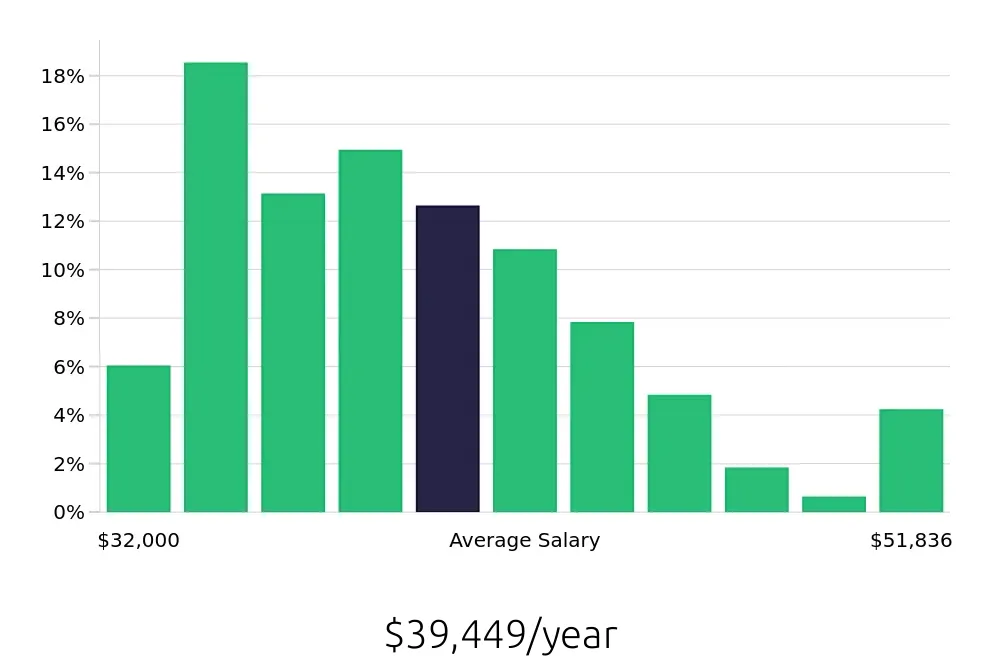 Graph depicting the yearly salary distribution for Medical Assistant jobs in Victorville, CA, showing an average salary of $39,449 with varying distribution percentages across salary ranges.