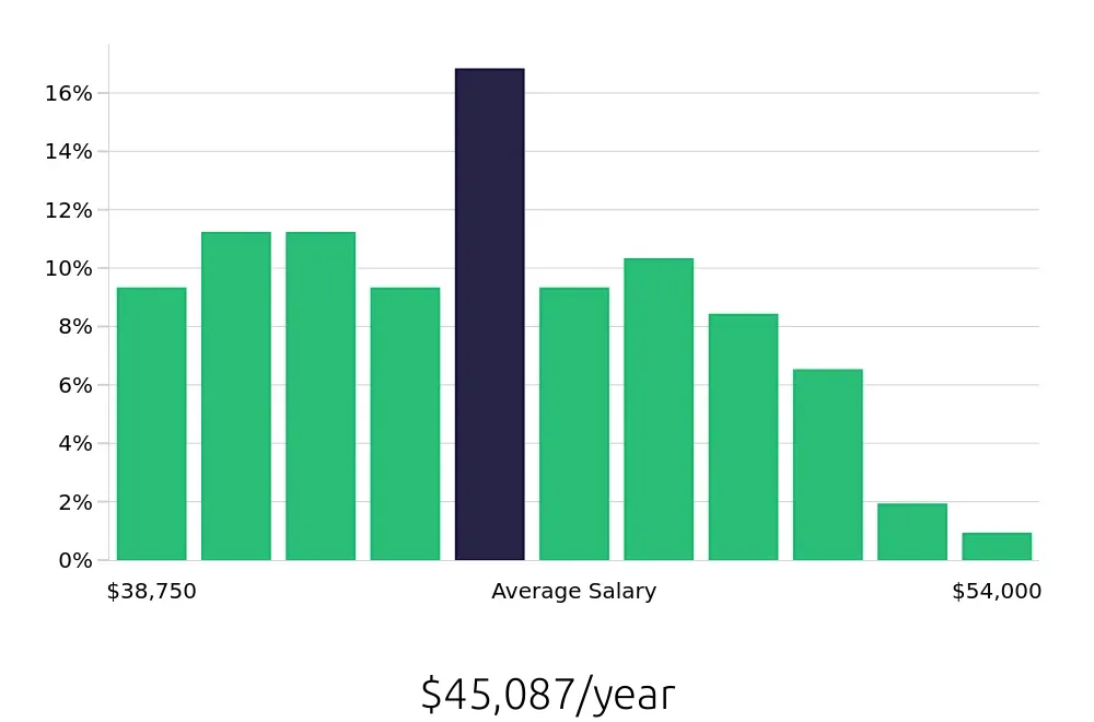 Graph depicting the yearly salary distribution for Medical Assistant jobs in Wailuku, HI, showing an average salary of $45,087 with varying distribution percentages across salary ranges.