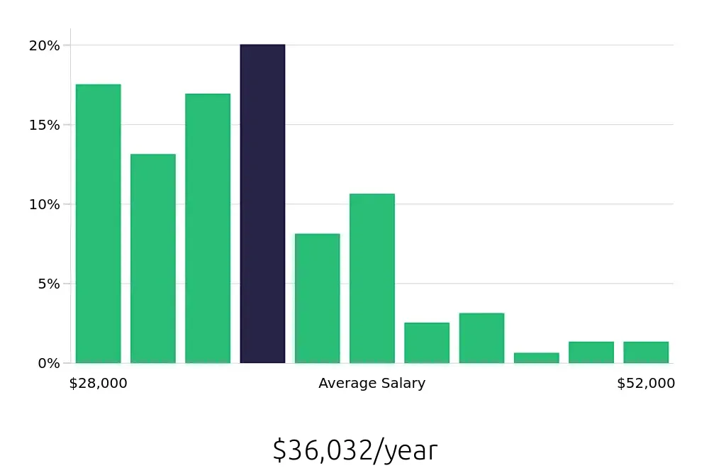 Graph depicting the yearly salary distribution for Medical Assistant jobs in Wake Forest, NC, showing an average salary of $36,032 with varying distribution percentages across salary ranges.