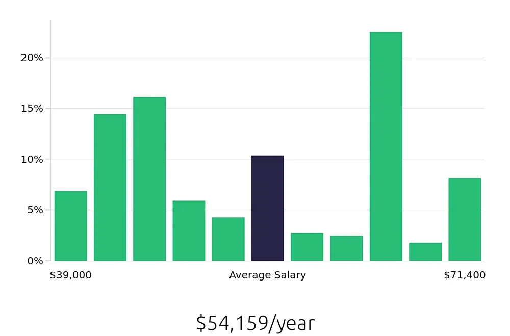 Graph depicting the yearly salary distribution for Medical Assistant jobs in Walnut Creek, CA, showing an average salary of $54,159 with varying distribution percentages across salary ranges.