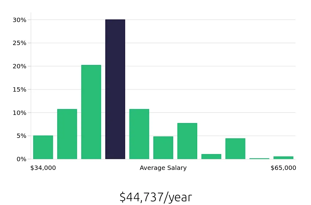 Graph depicting the yearly salary distribution for Medical Assistant jobs in Washington, DC, showing an average salary of $44,737 with varying distribution percentages across salary ranges.