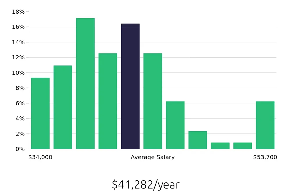Graph depicting the yearly salary distribution for Medical Assistant jobs in Waukesha, WI, showing an average salary of $41,282 with varying distribution percentages across salary ranges.