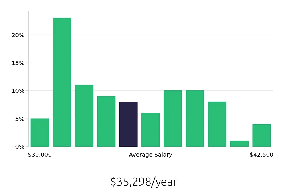 Graph depicting the yearly salary distribution for Medical Assistant jobs in Waxahachie, TX, showing an average salary of $35,298 with varying distribution percentages across salary ranges.